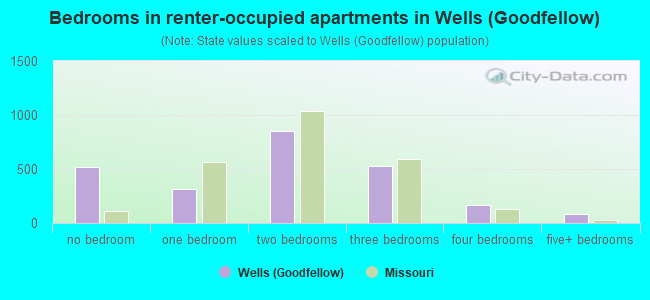 Bedrooms in renter-occupied apartments in Wells (Goodfellow)