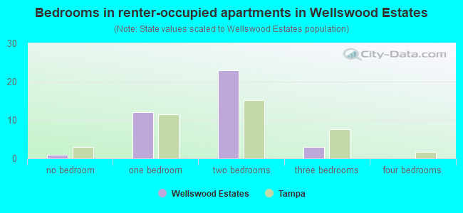 Bedrooms in renter-occupied apartments in Wellswood Estates