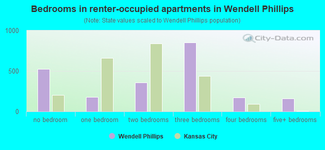 Bedrooms in renter-occupied apartments in Wendell Phillips