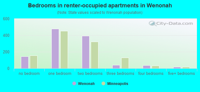 Bedrooms in renter-occupied apartments in Wenonah