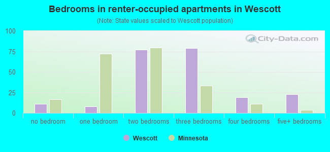 Bedrooms in renter-occupied apartments in Wescott