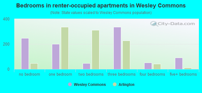 Bedrooms in renter-occupied apartments in Wesley Commons