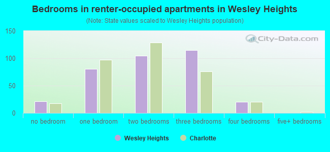 Bedrooms in renter-occupied apartments in Wesley Heights