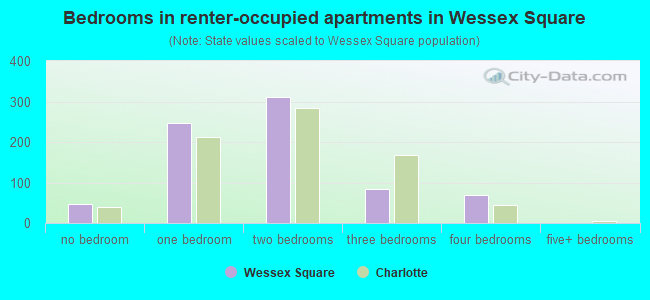 Bedrooms in renter-occupied apartments in Wessex Square