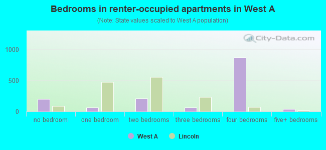 Bedrooms in renter-occupied apartments in West A