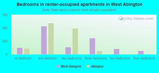 Bedrooms in renter-occupied apartments in West Abington