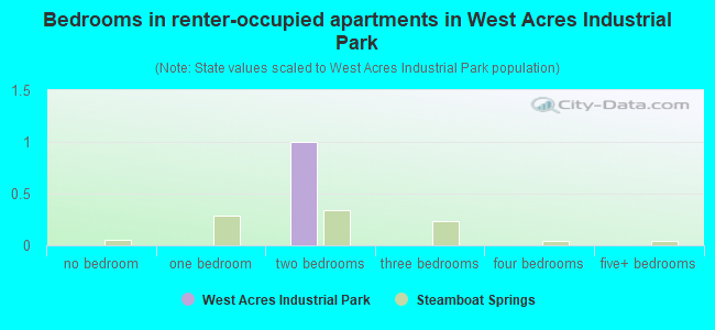 Bedrooms in renter-occupied apartments in West Acres Industrial Park