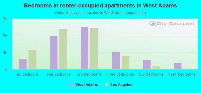 Bedrooms in renter-occupied apartments in West Adams