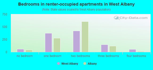 Bedrooms in renter-occupied apartments in West Albany