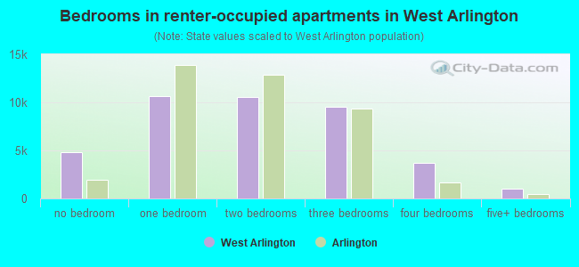 Bedrooms in renter-occupied apartments in West Arlington