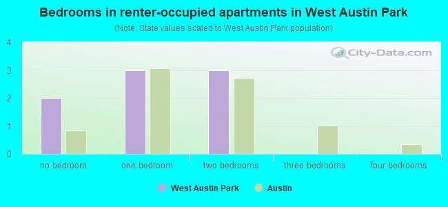 Bedrooms in renter-occupied apartments in West Austin Park