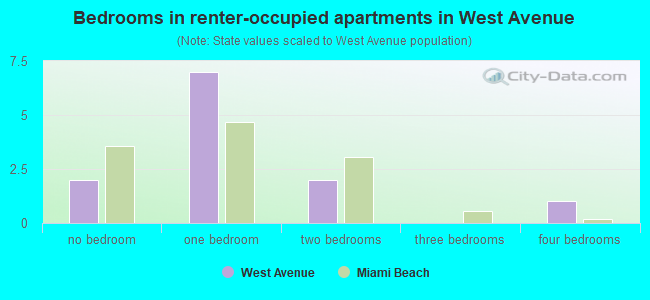 Bedrooms in renter-occupied apartments in West Avenue