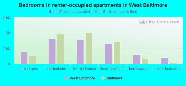 Bedrooms in renter-occupied apartments in West Baltimore