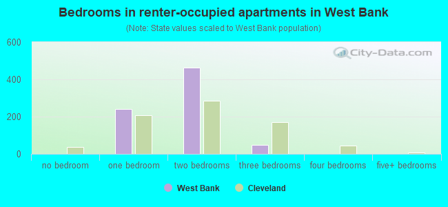 Bedrooms in renter-occupied apartments in West Bank