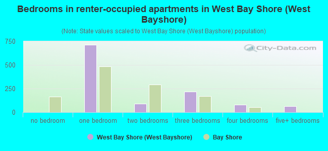 Bedrooms in renter-occupied apartments in West Bay Shore (West Bayshore)