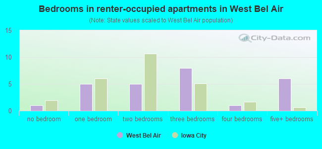 Bedrooms in renter-occupied apartments in West Bel Air