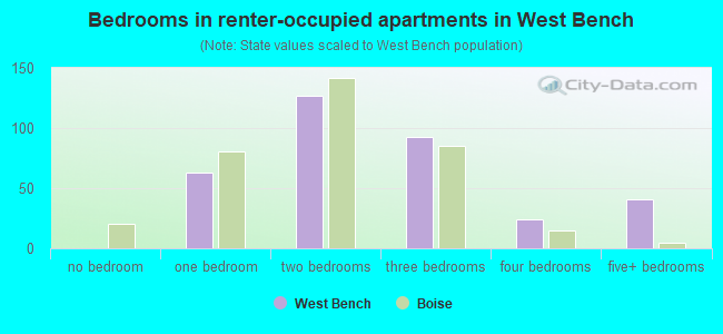 Bedrooms in renter-occupied apartments in West Bench