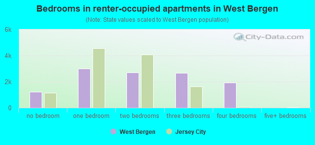 Bedrooms in renter-occupied apartments in West Bergen