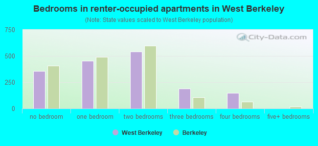 Bedrooms in renter-occupied apartments in West Berkeley