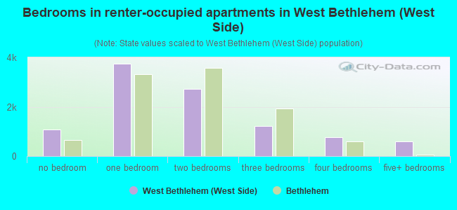 Bedrooms in renter-occupied apartments in West Bethlehem (West Side)