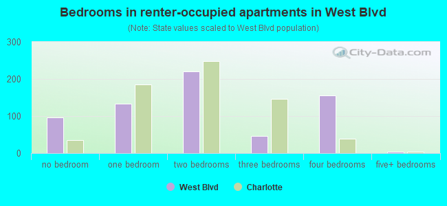 Bedrooms in renter-occupied apartments in West Blvd