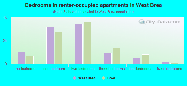 Bedrooms in renter-occupied apartments in West Brea