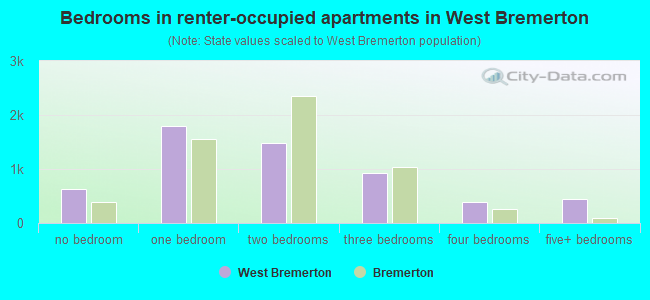 Bedrooms in renter-occupied apartments in West Bremerton