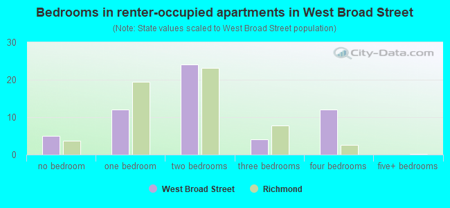 Bedrooms in renter-occupied apartments in West Broad Street