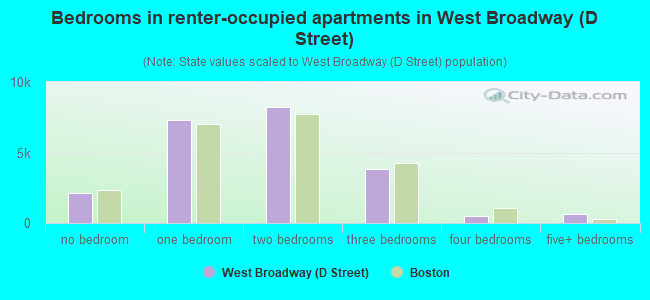 Bedrooms in renter-occupied apartments in West Broadway (D Street)