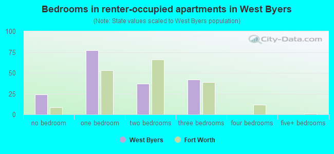 Bedrooms in renter-occupied apartments in West Byers