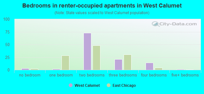 Bedrooms in renter-occupied apartments in West Calumet