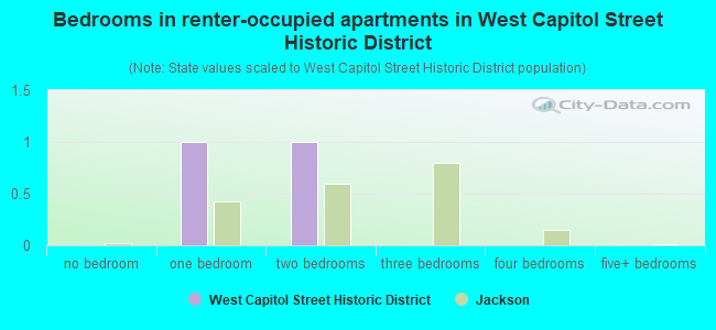 Bedrooms in renter-occupied apartments in West Capitol Street Historic District