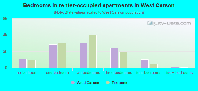 Bedrooms in renter-occupied apartments in West Carson