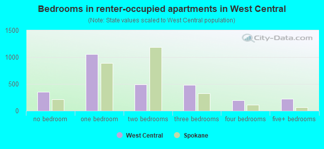 Bedrooms in renter-occupied apartments in West Central