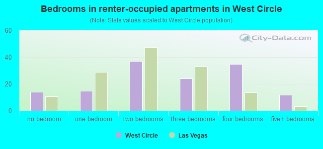 Bedrooms in renter-occupied apartments in West Circle