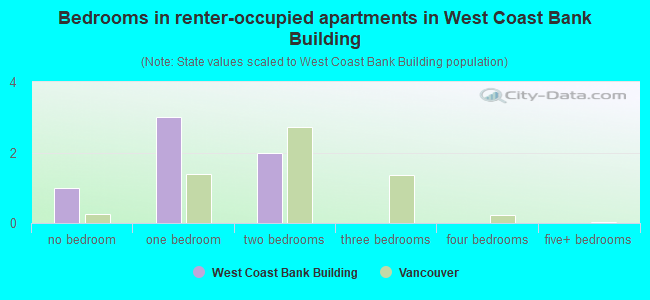 Bedrooms in renter-occupied apartments in West Coast Bank Building
