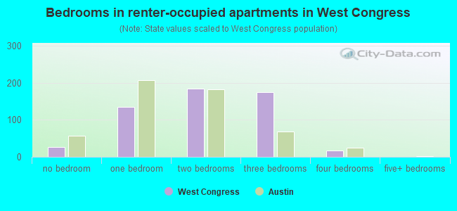 Bedrooms in renter-occupied apartments in West Congress