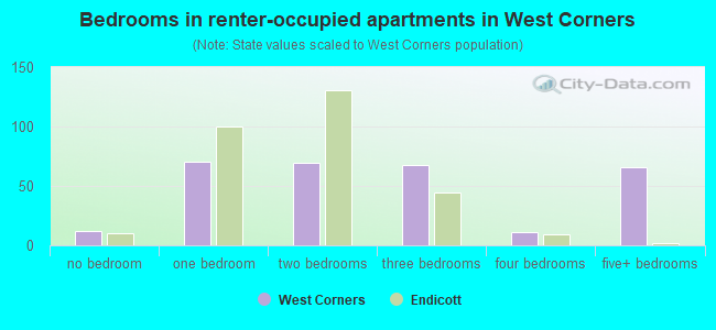 Bedrooms in renter-occupied apartments in West Corners