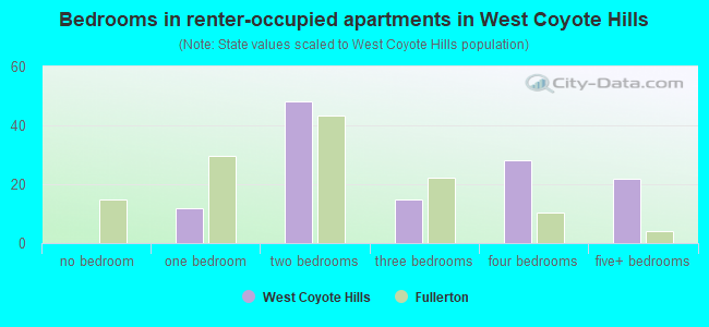 Bedrooms in renter-occupied apartments in West Coyote Hills