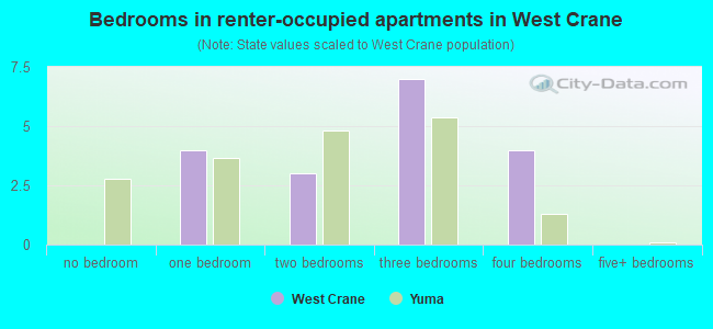 Bedrooms in renter-occupied apartments in West Crane