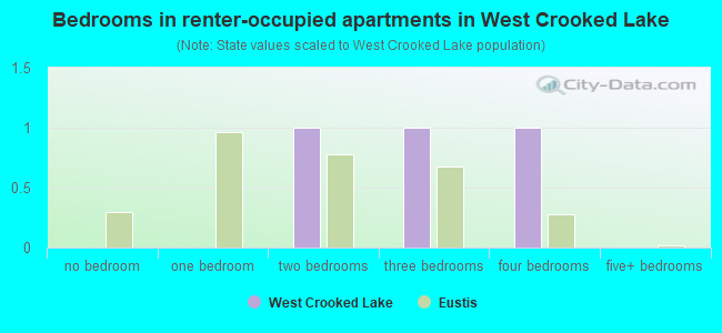 Bedrooms in renter-occupied apartments in West Crooked Lake