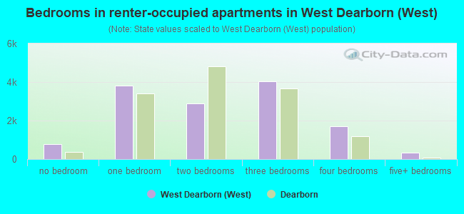 Bedrooms in renter-occupied apartments in West Dearborn (West)