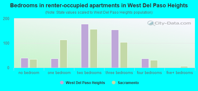 Bedrooms in renter-occupied apartments in West Del Paso Heights