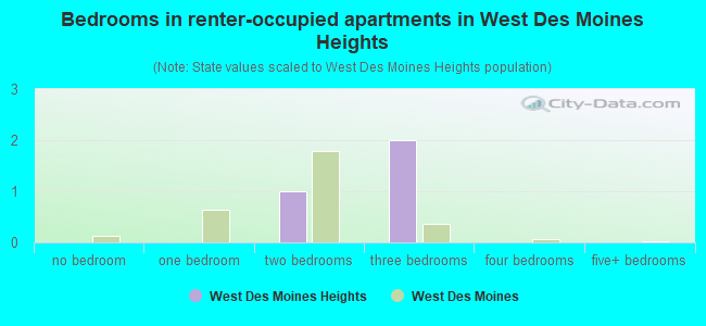 Bedrooms in renter-occupied apartments in West Des Moines Heights