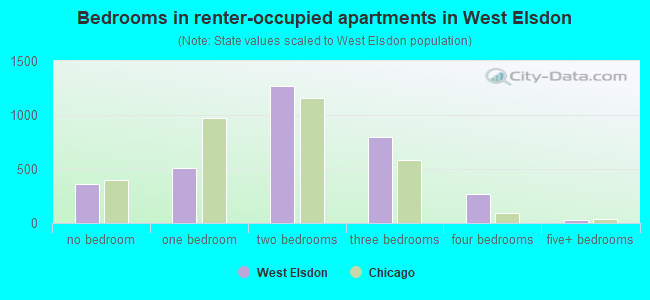 Bedrooms in renter-occupied apartments in West Elsdon
