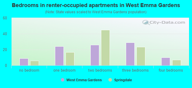 Bedrooms in renter-occupied apartments in West Emma Gardens