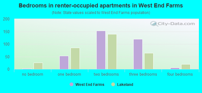 Bedrooms in renter-occupied apartments in West End Farms