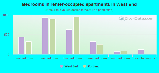 Bedrooms in renter-occupied apartments in West End
