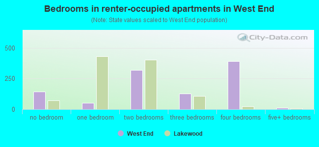 Bedrooms in renter-occupied apartments in West End