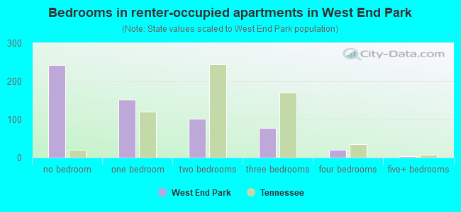 Bedrooms in renter-occupied apartments in West End Park